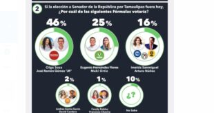 Eugenio y Maki siguen creciendo en preferencia electoral en Tamaulipas